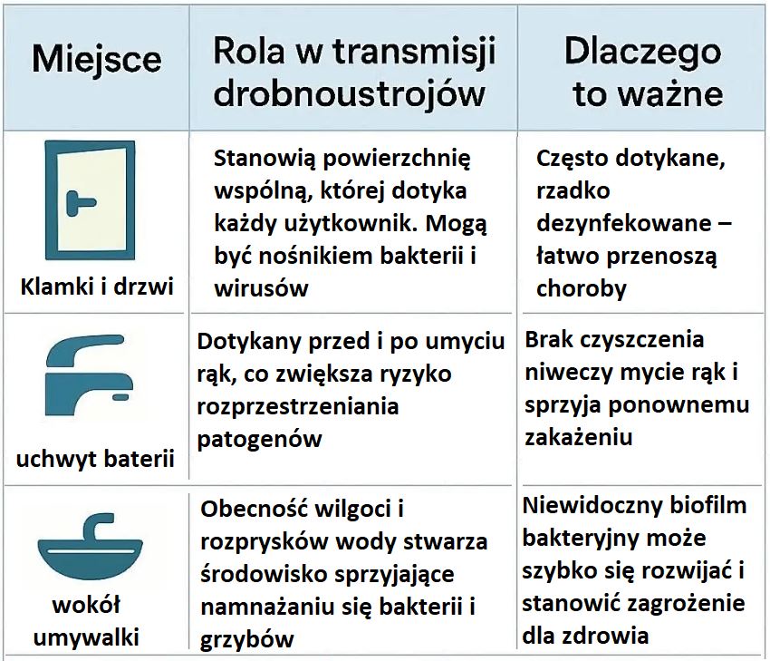  rola-w-transmisji-drobnoustrojow-w-lazience